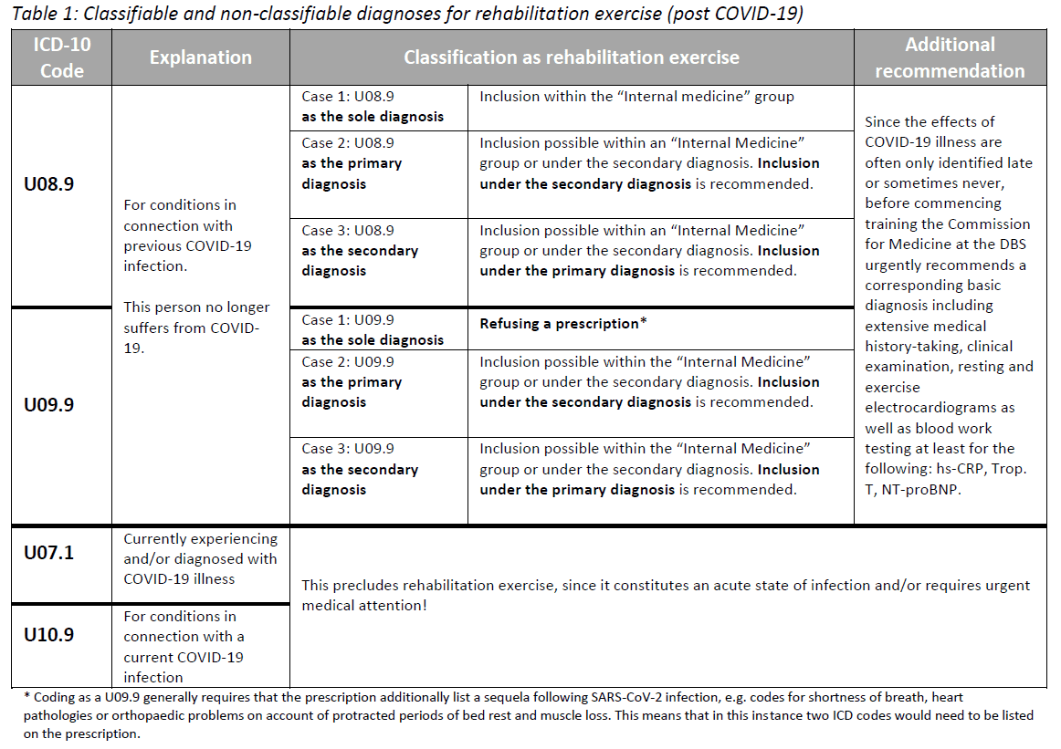 Table 1: Classifiable and non-classifiable diagnoses for rehabilitation exercise (post COVID-19)